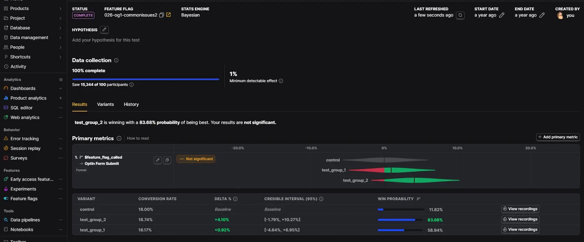 PostHog experiment results screen showing Test Group 2 with an 83.68% win probability; results are not significant.