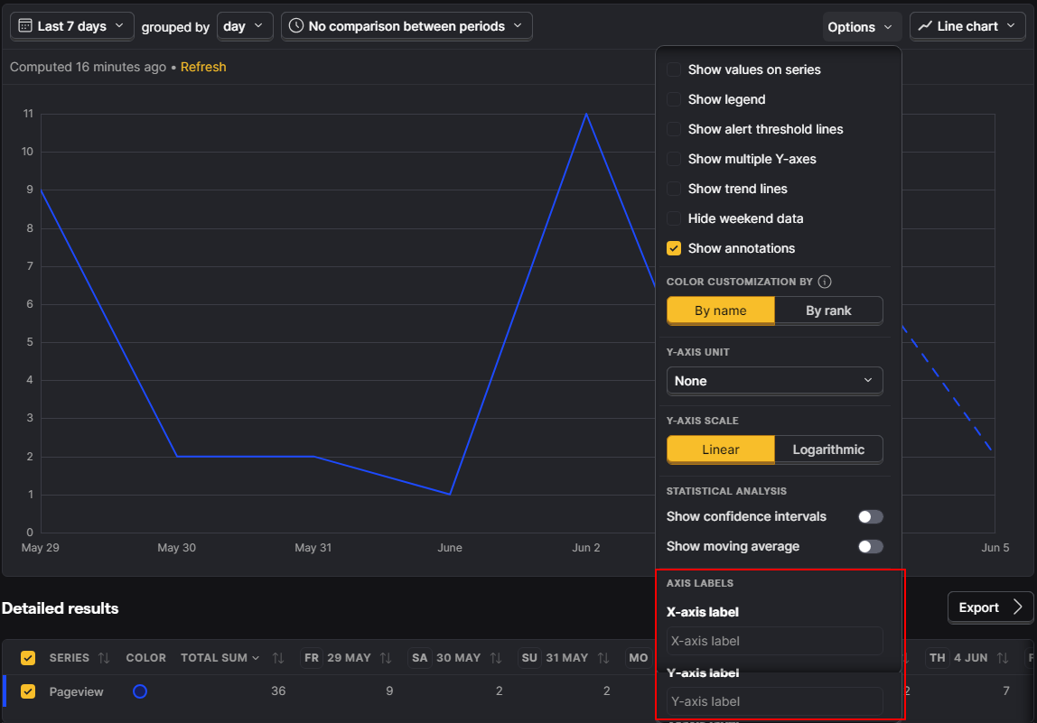 PostHog Trends line chart Options panel with custom X-axis and Y-axis label fields highlighted